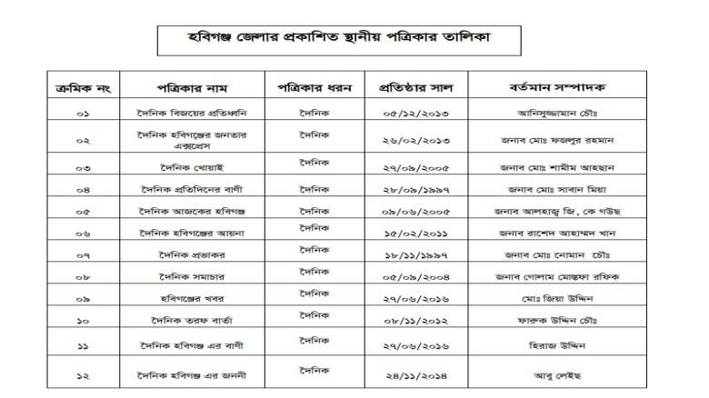 হবিগঞ্জে প্রকাশিত স্থানীয় পত্রিকার তালিকায় ১২টি দৈনিক